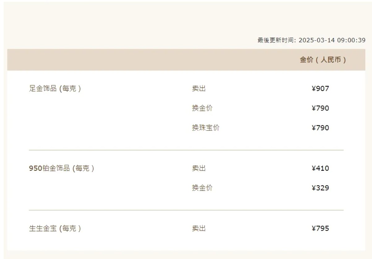 金价大涨！金饰已突破900元/克！